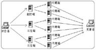 DDoS攻击服务器的原理