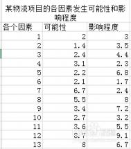 Excel的风险坐标图怎么做