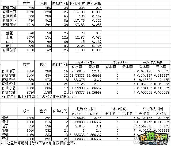 《魔法庄园》MT有机农作物最大化赚钱效率的方法