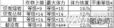 《魔法庄园》MT有机农作物最大化赚钱效率的方法