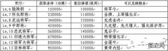 《悟空来了》功德兑换一览