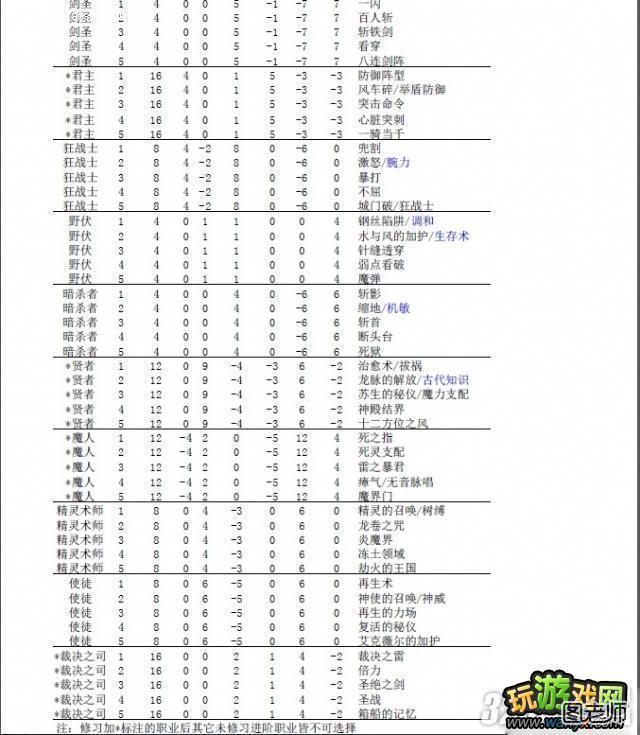 《废都物语》职业进阶升级攻略