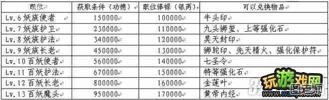 《悟空来了》功德兑换一览