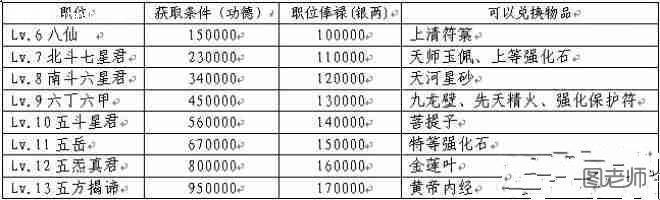 《悟空来了》功德兑换一览