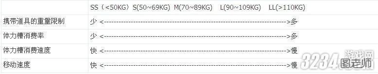 XBOX360《龙之信条》角色体型对能力属性的影响攻略