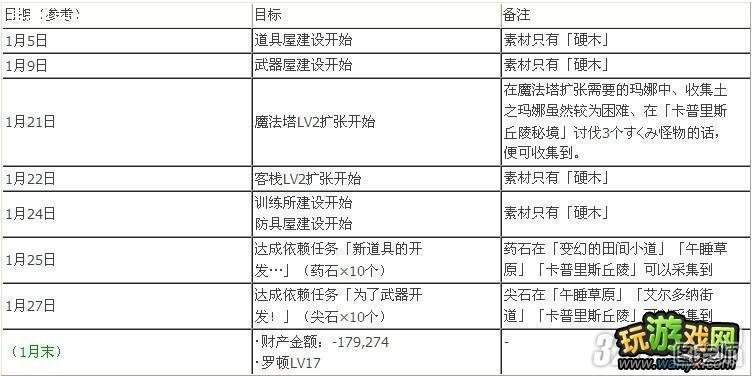 PSP《就算要我努力工作》升级全攻略