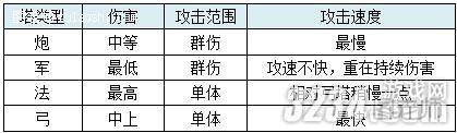 《塔防三国志》防御塔的威力与布设技巧攻略