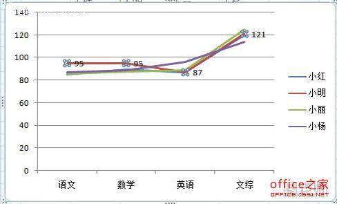 在Excel2007折线图上添加数据标识