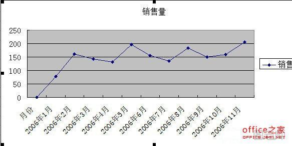 Excel图表添加滚动条