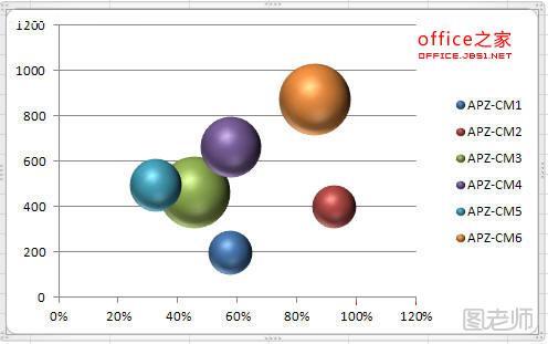 Excel制作气泡图