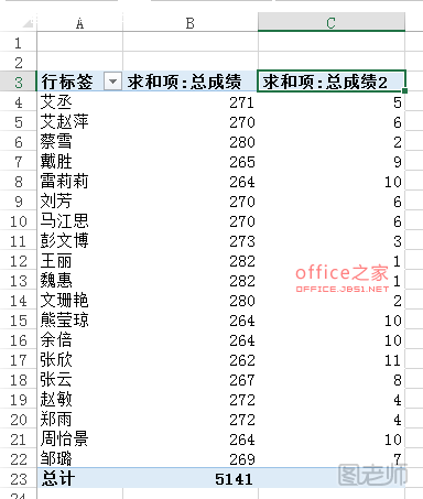 按降序排列显示的“求和项：总成绩2”字段