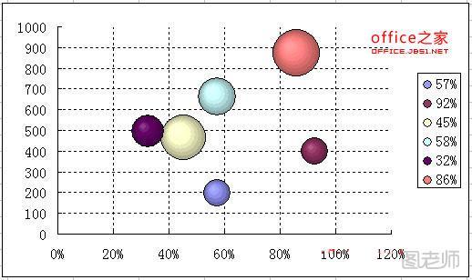 Excel制作气泡图
