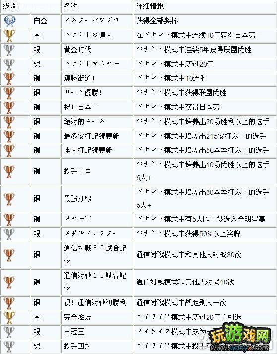 PSV《实况力量棒球2012》全奖杯列表攻略