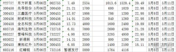 5月新股申购一览表