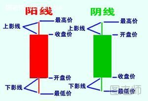 股票K线图基础知识 K线图基础知识