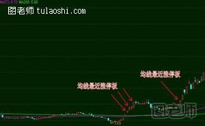 如何利用均线追涨停板捕捉黑马股