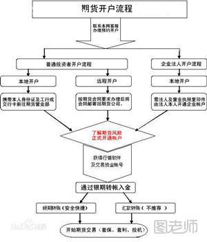 期货交易怎么开户 期货交易开户流程