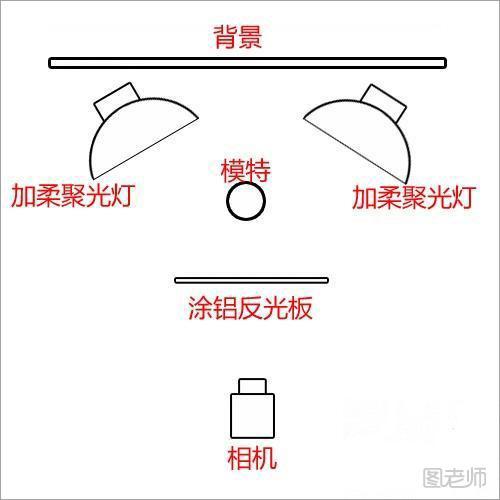 人像摄影中软调布光方法