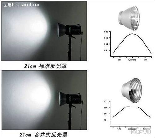 如何选择灯光附件