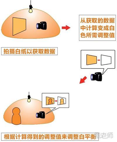 手动白平衡设定诀窍