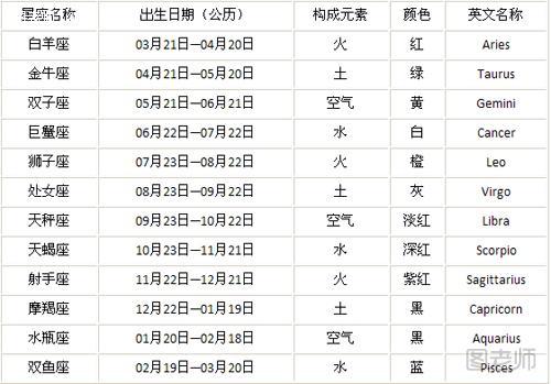 12星座日期查询表 农历阴历阳历全最新对照