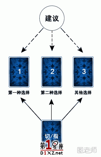 塔罗牌初级牌阵 塔罗牌简易二选一牌阵