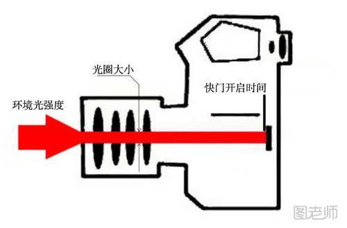 摄影其实不难学——曝光量