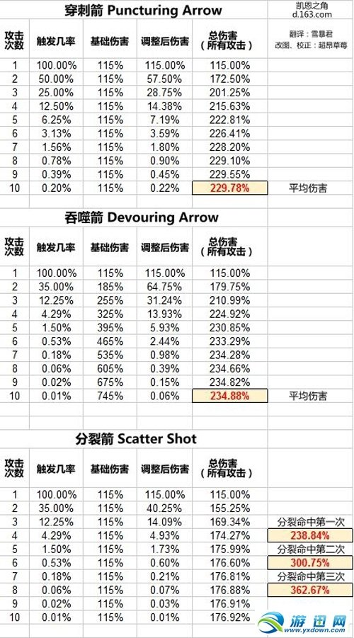 《暗黑破坏神3》猎魔人仇恨生成技能详细解析