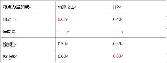 加错点的人伤不起《诺亚传说》加点心得