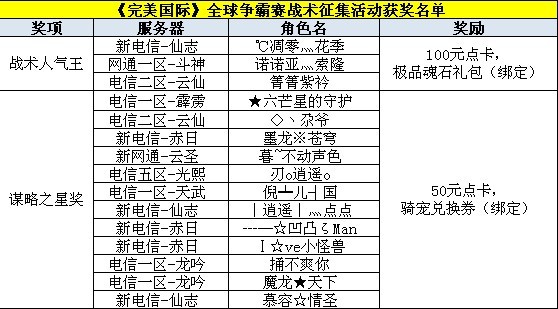 指点江山《完美国际》PWIC战术征集活动获奖名单公布