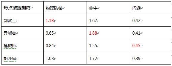 加错点的人伤不起《诺亚传说》加点心得