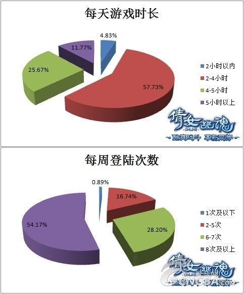 【调查】游戏妹子都爱啥 脱光从小光棍节做起