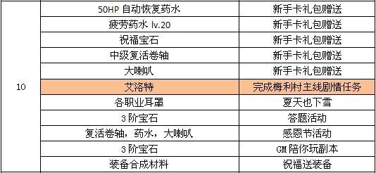 《天堂梦》人物各等级阶段性获取列表一览