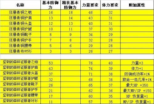 《奇迹世界2》地域套装完全揭秘