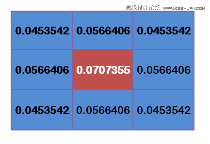 Photoshop详细解析高斯模糊的算法,PS教程,图老师教程网