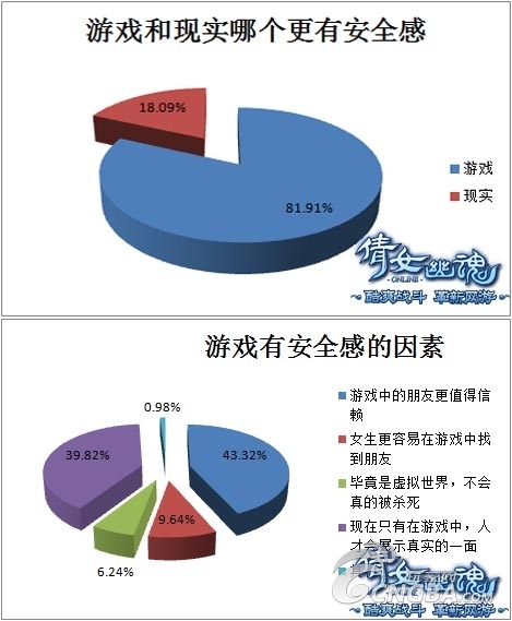 【调查】游戏妹子都爱啥 脱光从小光棍节做起