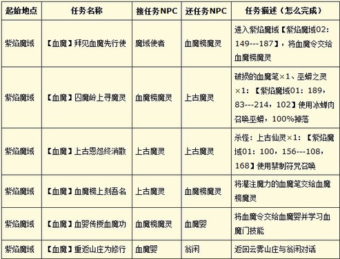 《星辰变》加入六大门派血魔篇 