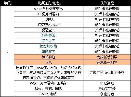 《天堂梦》人物各等级阶段性获取列表一览