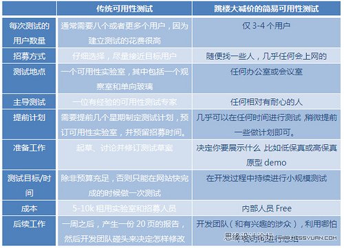 有趣的用户体验测试步骤,PS教程,图老师教程网