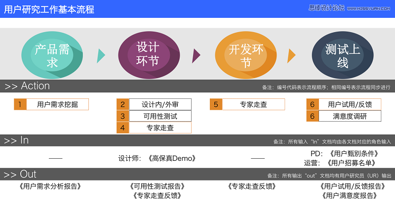 如何保障产品体验的基本流程和方法,PS教程,图老师教程网