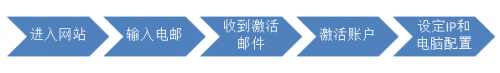 如何实现不需要密码登录的网站？,PS教程,图老师教程网