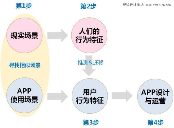 教你打造更有吸引力的移动产品,PS教程,图老师教程网