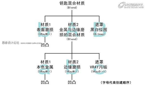 3Dmax实例教程：《金属钥匙》的质感表现,PS教程,图老师教程网