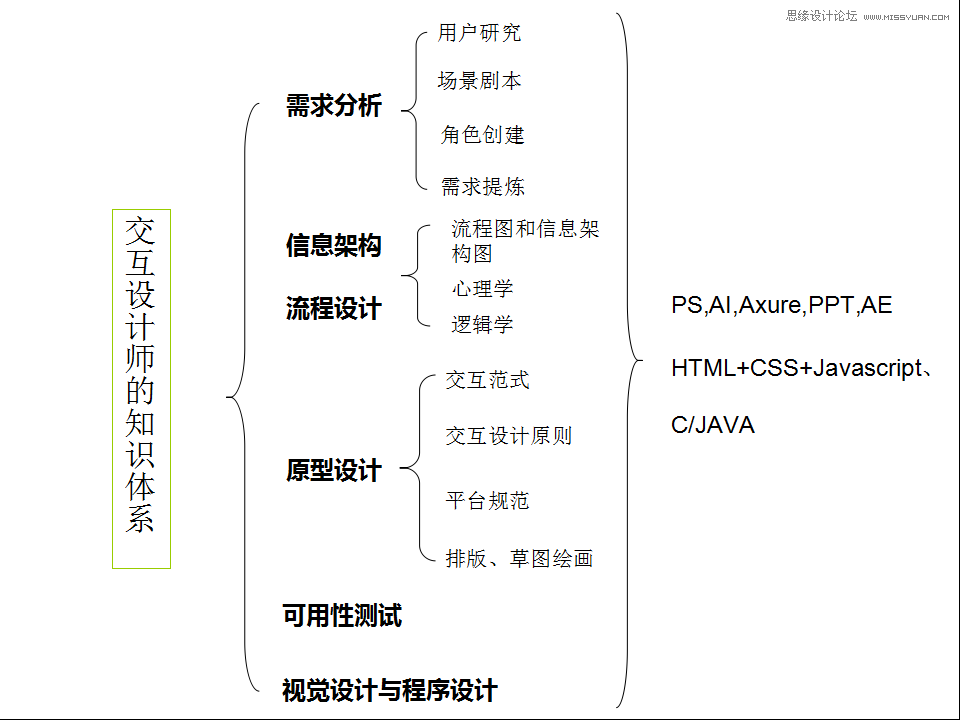 详细解析交互设计师的知识架构,PS教程,图老师教程网