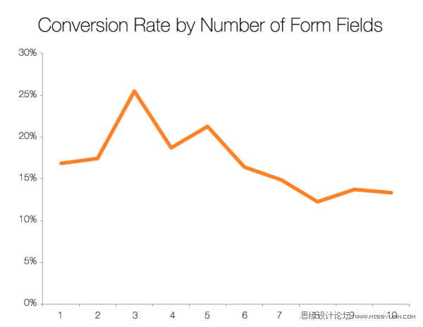 表单页面内容对用户流失率的影响,PS教程,图老师教程网