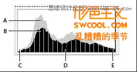 Photoshop中直方图深度了解与剖析,PS教程,图老师教程网