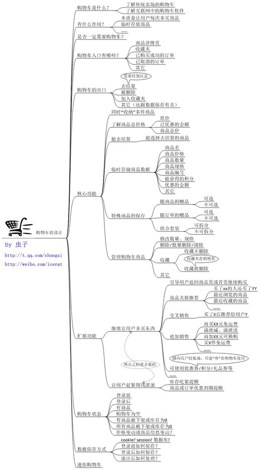 常见b2c网站购物车的设计,PS教程,图老师教程网