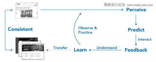 值得你深入了解的交互设计五大技巧,PS教程,图老师教程网