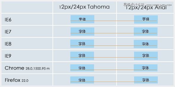 浅谈各浏览器下字体排版一致的问题,PS教程,图老师教程网