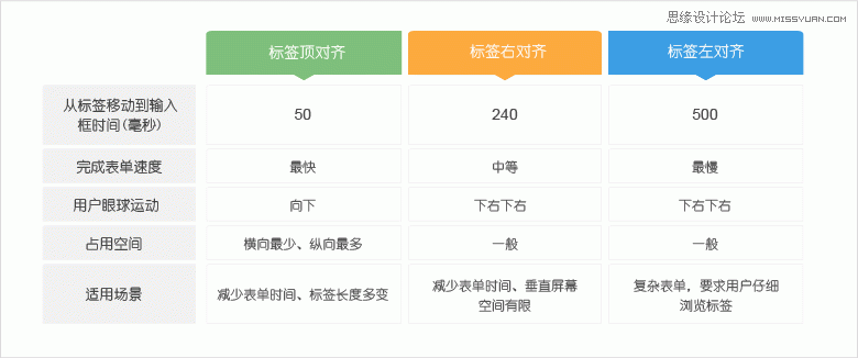 浅谈让用户更高效地完成表单填写,PS教程,图老师教程网